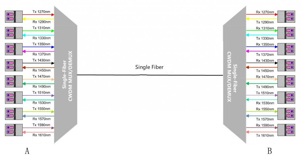 working principle of single fiber bidirectional CWDM multiplexer memultiplexer_